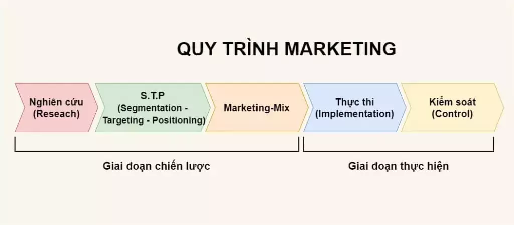 Quy trình Marketing 5 bước
