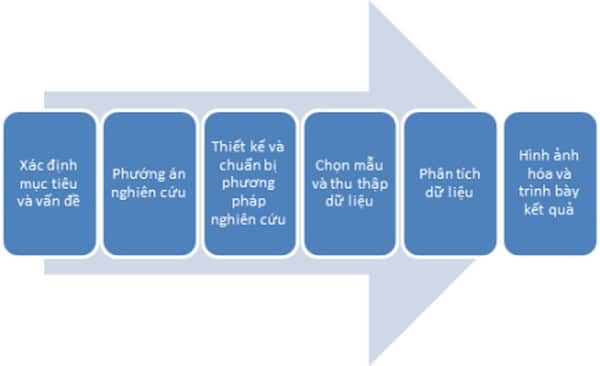 Một số giai đoạn nghiên cứu Marketing