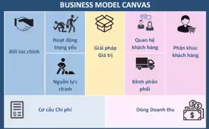 Mô hình kinh doanh Canvas