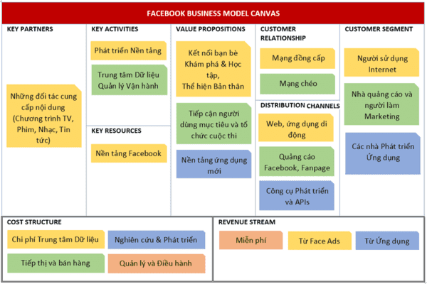 Mô hình Canvas của Facebook