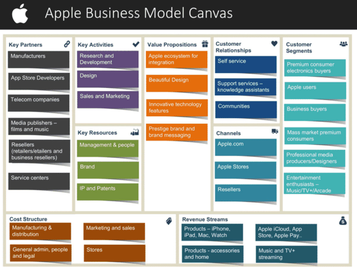 Mô hình Business Canvas Model của APPLE