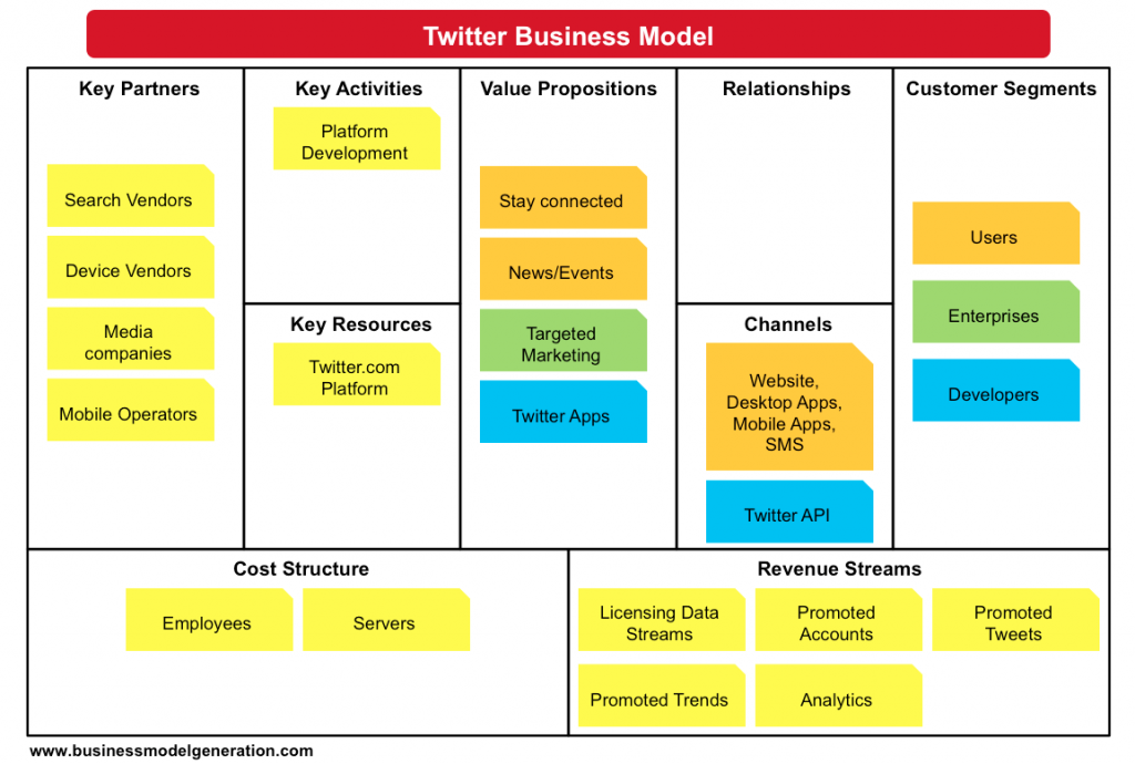 Business Model Canvas của Twitter