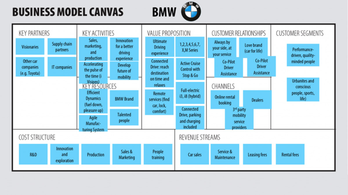 Mô hình Business Canvas Model của BMW