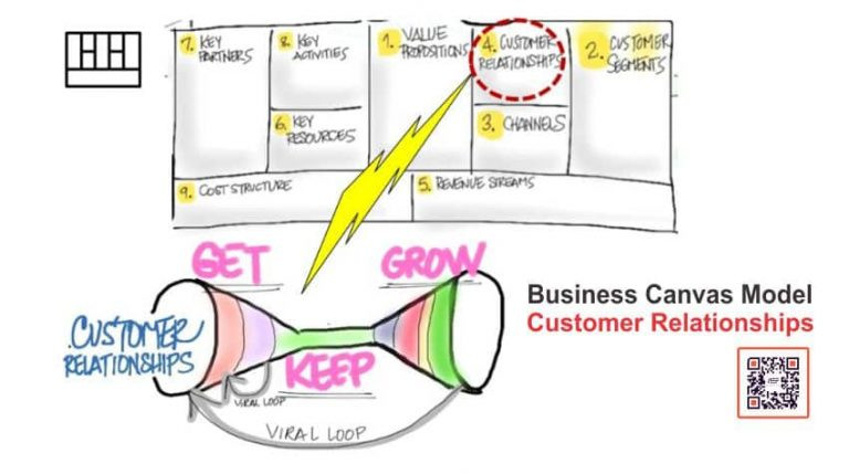 Quan hệ khách hàng (Customer Relationships)