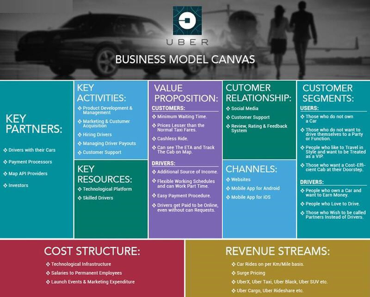 Mô hình Business Canvas Model của UBER
