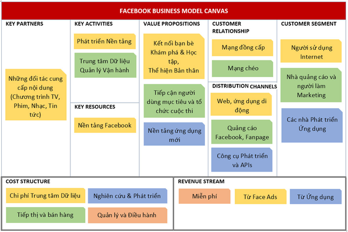 Mô hình Business Canvas Model của FACEBOOK