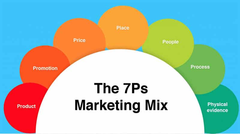 Sử dụng 7P marketing trong chiến dịch tiếp thị