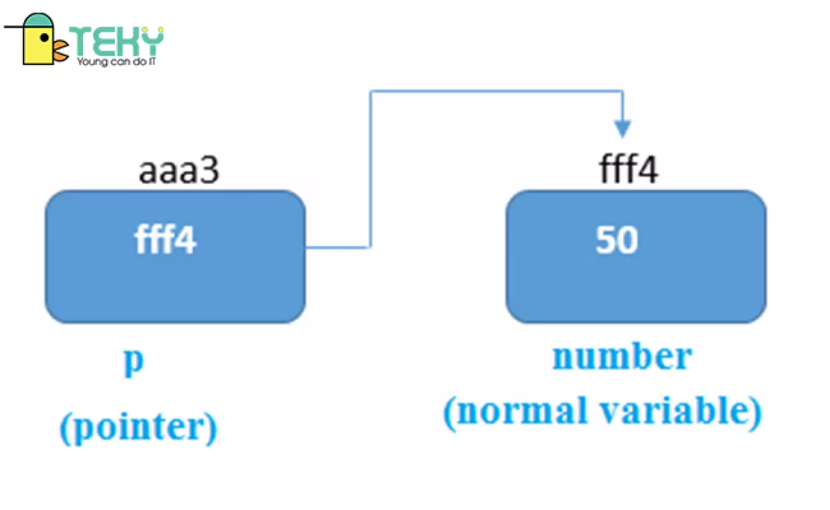 Mảng con trỏ C++