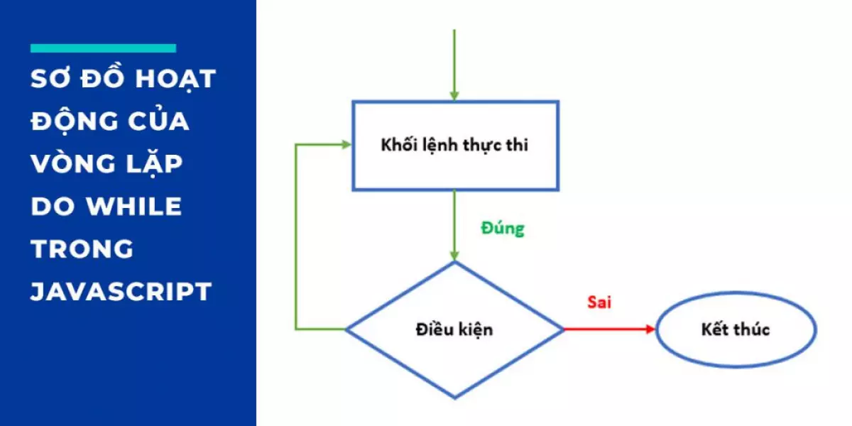 Sơ đồ hoạt động vòng lặp while