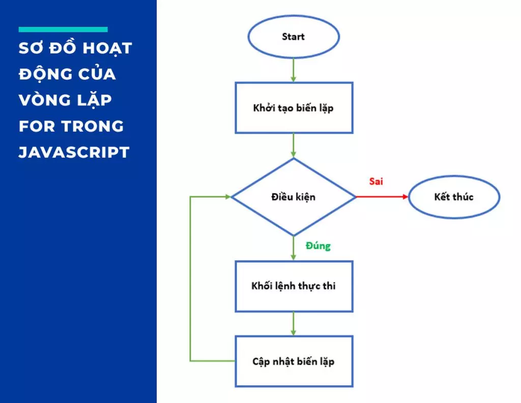 Sơ đồ vòng lặp trong Javascript