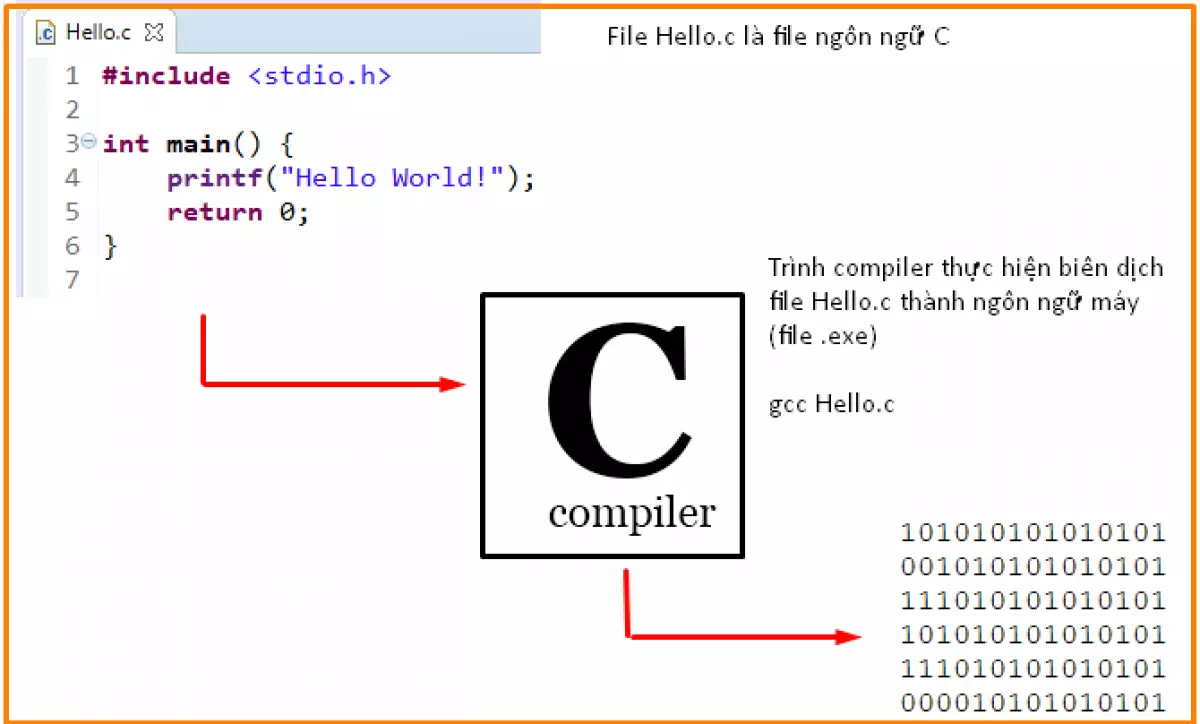 Ngôn ngữ lập trình C là gì? Ví dụ Hello