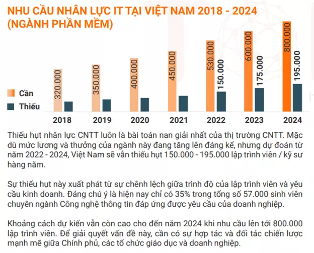 Báo cáo thị trường IT Việt Nam năm 2022 của TopDev