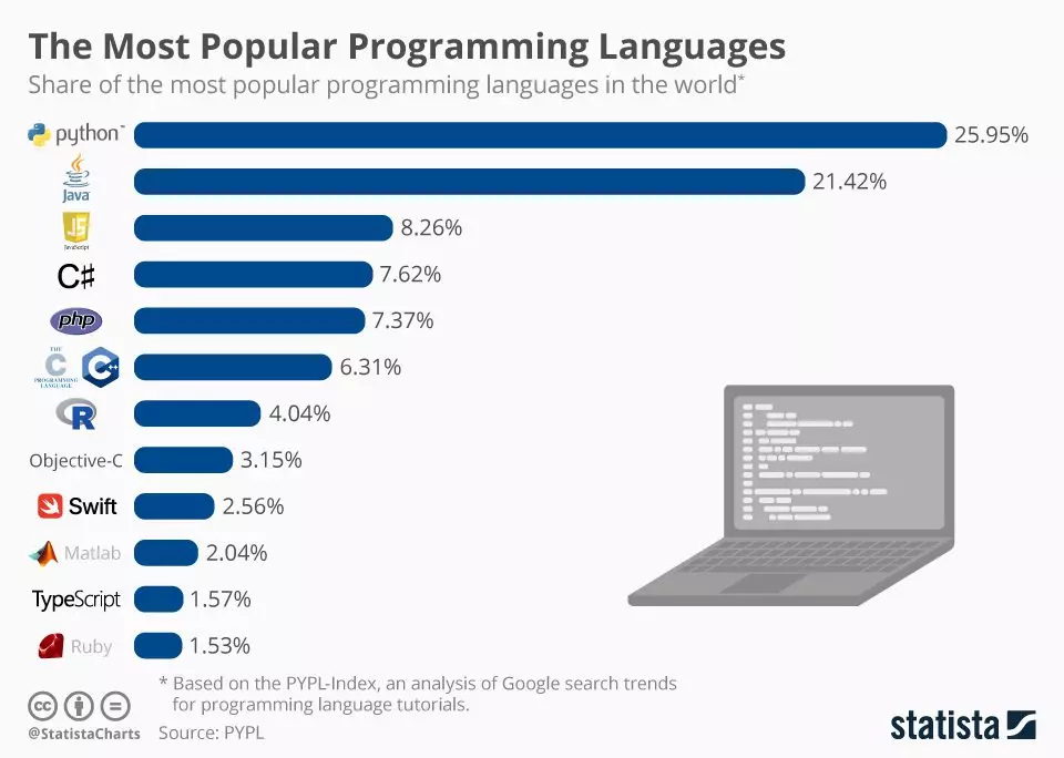 Nguồn: https://www.statista.com/chart/16567/popular-programming-languages/