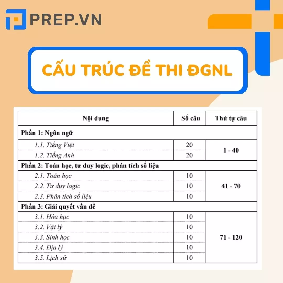 Cấu trúc đề thi đánh giá năng lực trường ĐH Quốc gia TP. Hồ Chí Minh