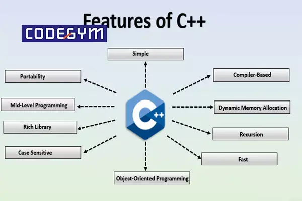 C++ trong phát triển game