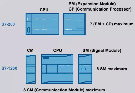 S7 1200 và S7 200