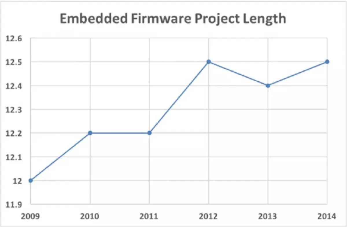Figure 1-1. Thời gian phát triển dự án firmware trung bình (tính theo tháng)1