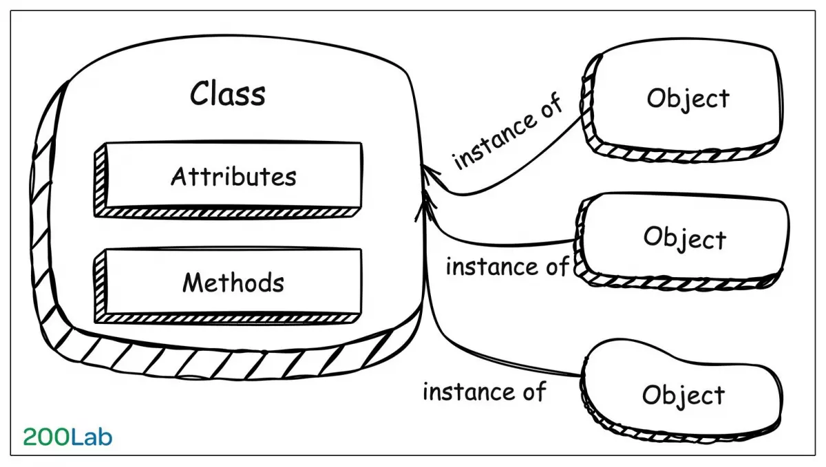 Các thành phần trong OOP -  <a href='http://nanado.edu.vn/c-a1672.html' title='lập trình' class='hover-show-link replace-link-2209'> <a href='http://nanado.edu.vn/hoc-lap-trinh-kham-pha-chang-duong-day-tiem-nang-a2147.html' title='lập trình' class='hover-show-link replace-link-2684'>lập trình<span class='hover-show-content'></span></a> <span class='hover-show-content'></span></a>  hướng đối tượng