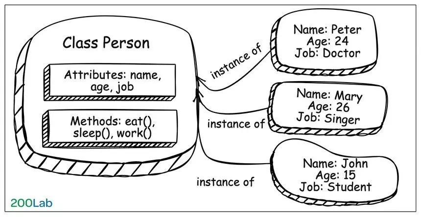 Ví dụ class Person và các Objects cụ thể - OOP