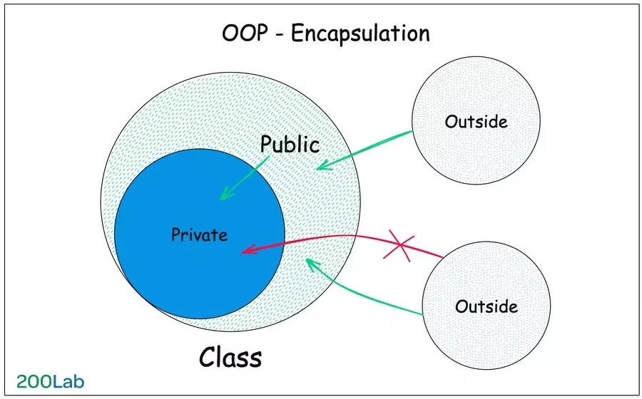 OOP - Encapsulation (tính đóng gói)