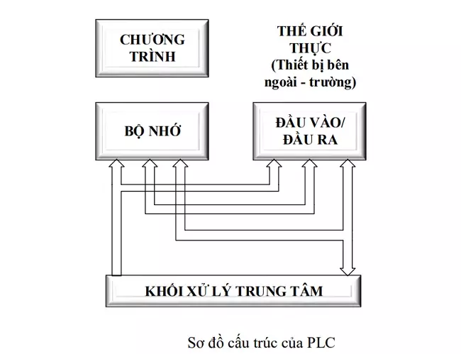 Cấu trúc PLC