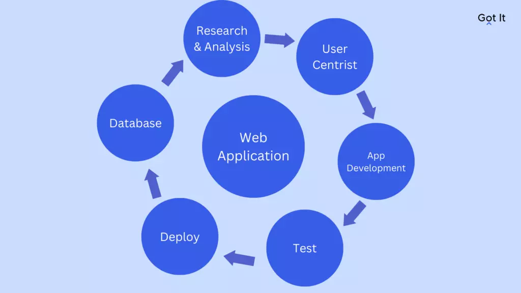 Các bước lập trình web application