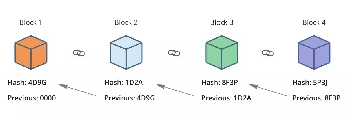 Khóa học lập trình blockchain