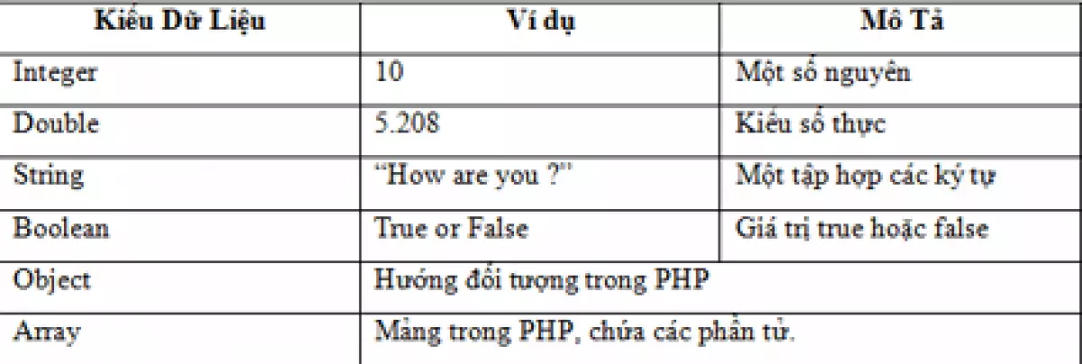 Các kiểu dữ liệu trong PHP