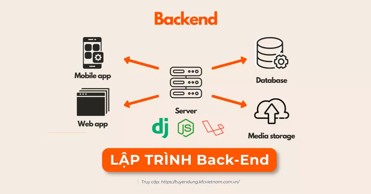 Lập trình backend là gì?