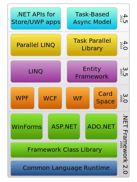 Ngôn ngữ lập trình .NET