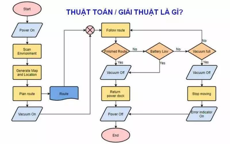 Thuật toán và tính chất của thuật toán