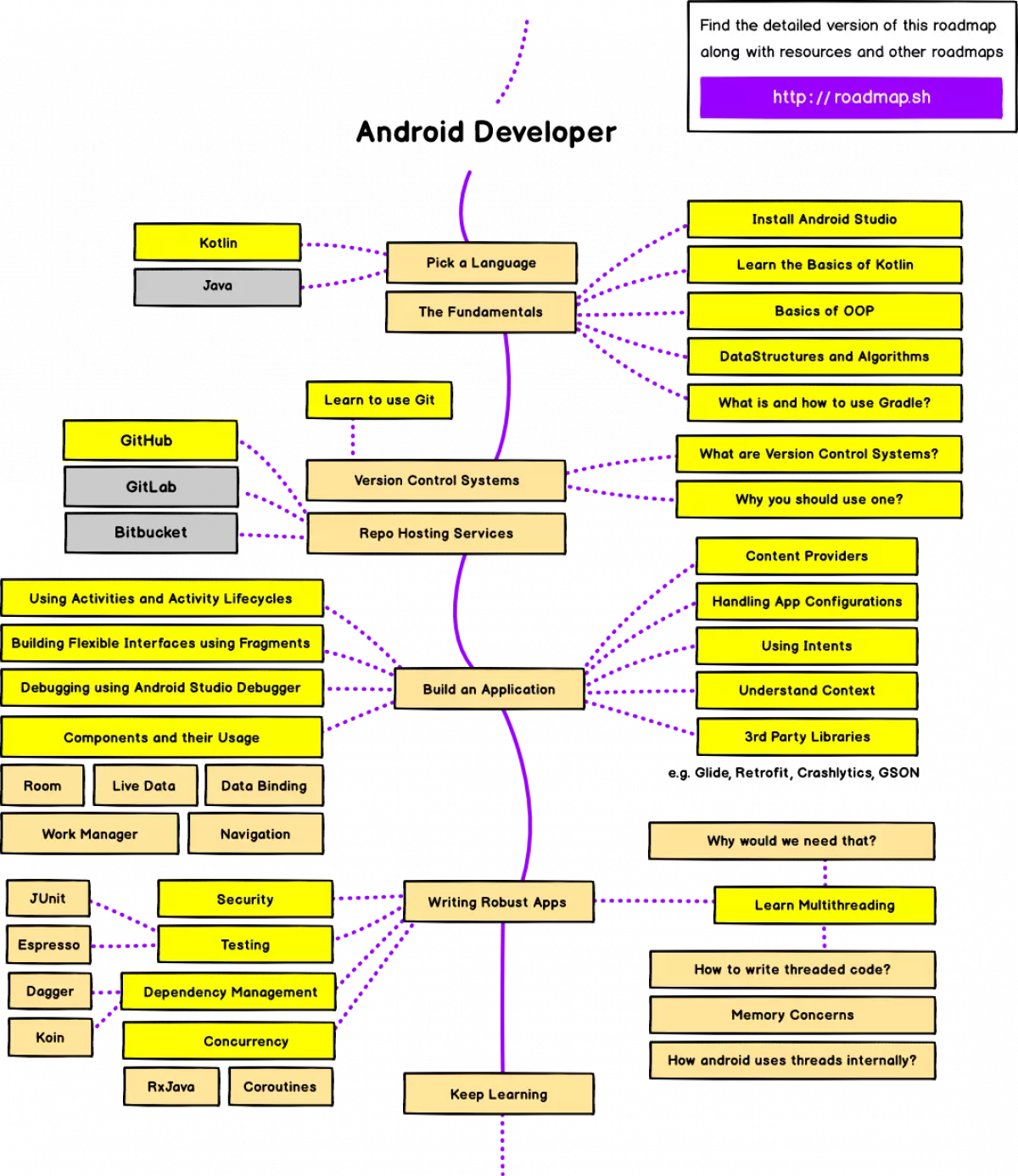 Android Developer Roadmap chi tiết nhất 2022.