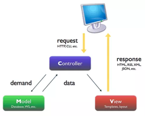 Mô hình JavaScript MVC được ứng dụng nhiều nhất