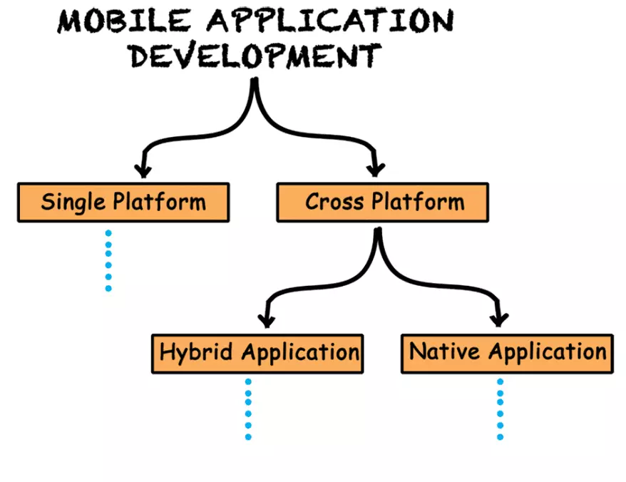 Lộ trình trở thành Mobile Developer