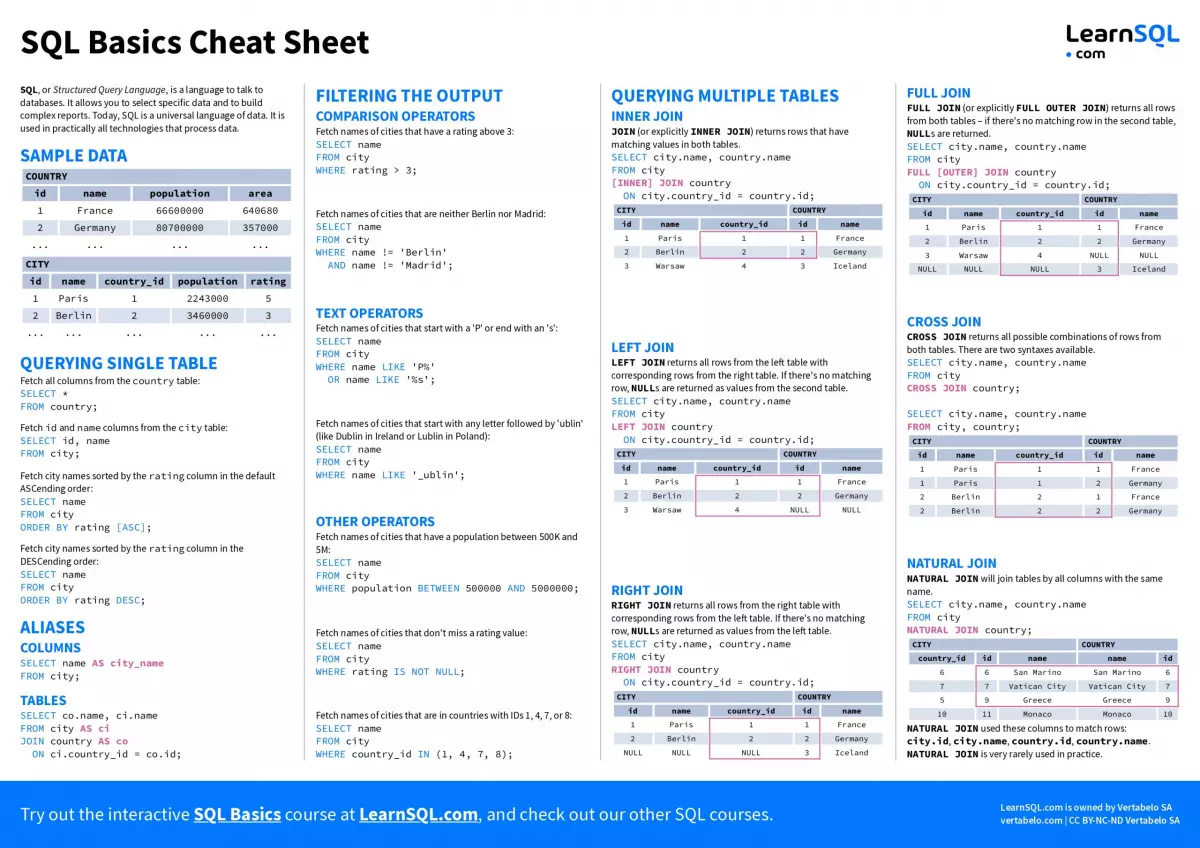 SQL Basics Cheat Sheet