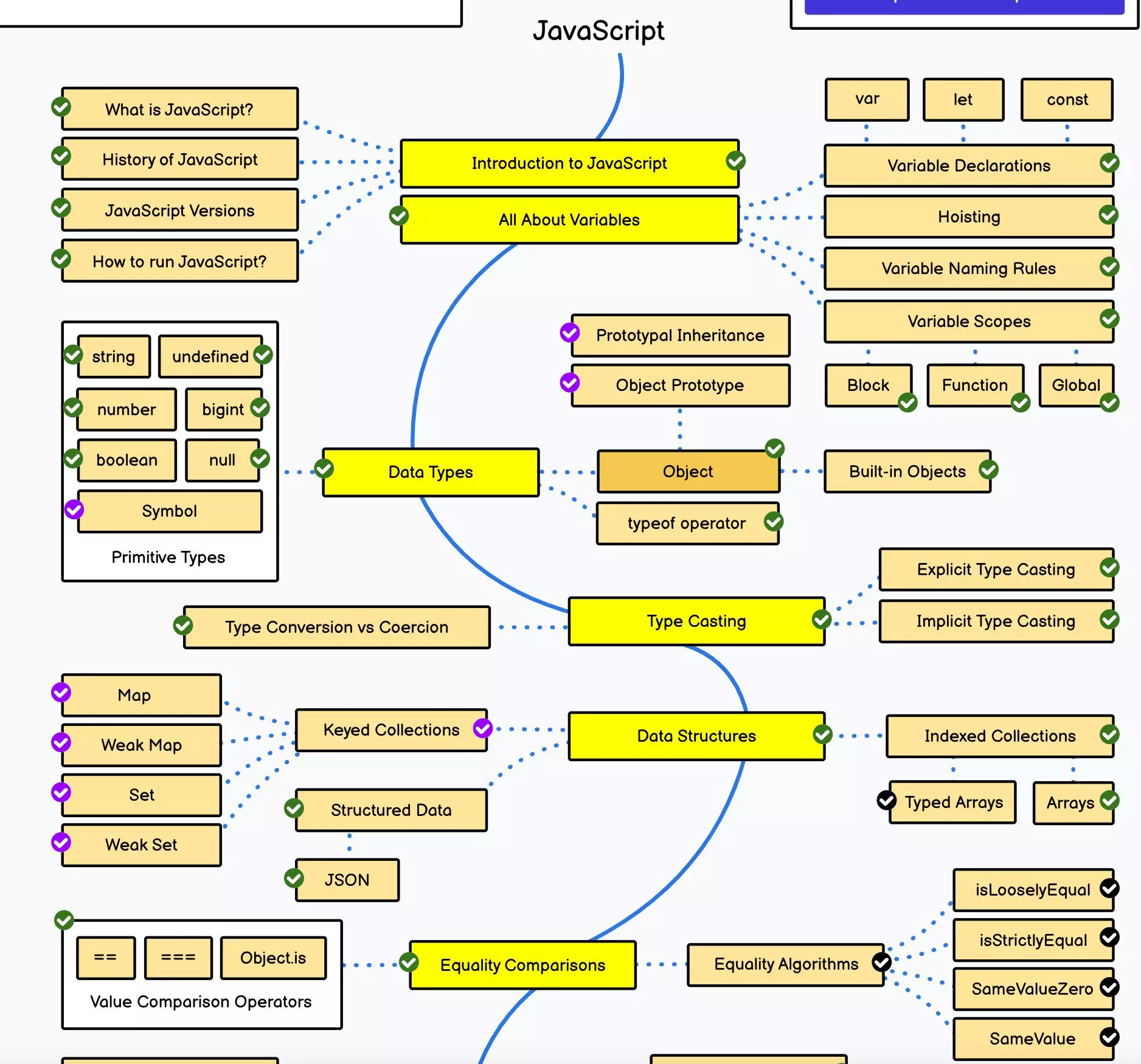 lộ trình trở thành Javascript Developer