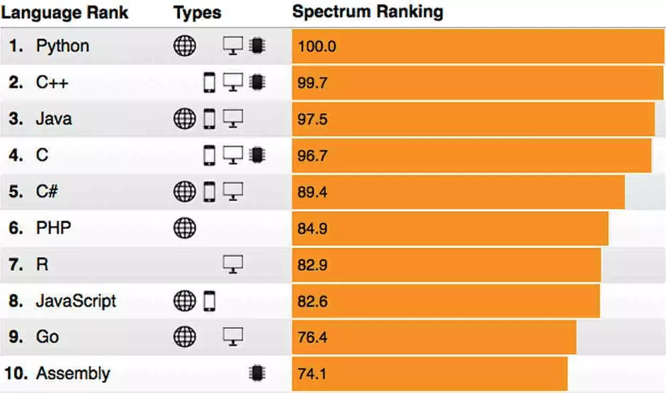 Những đặc điểm nổi bật của Python