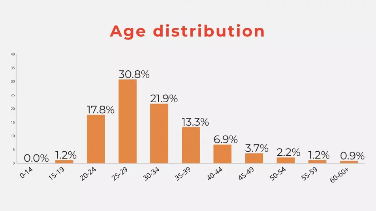 Thống kê phân bố độ tuổi lập trình viên của Stack Overflow 2019