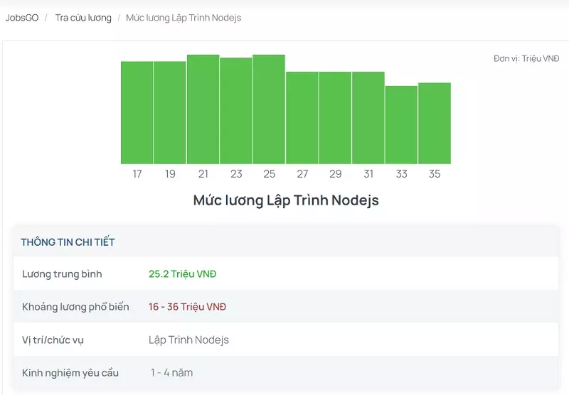 tìm việc lập trình viên NodeJS