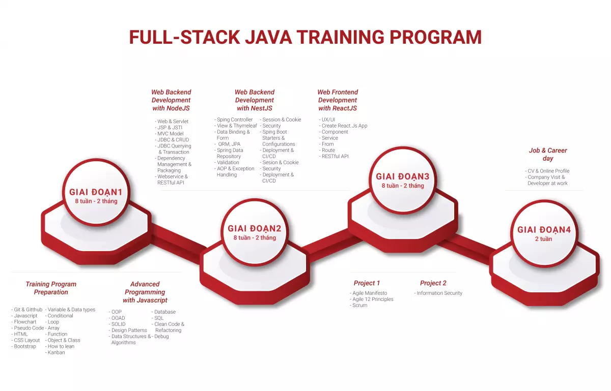 Lộ trình của khóa học lập trình java tại Rikkei Academy