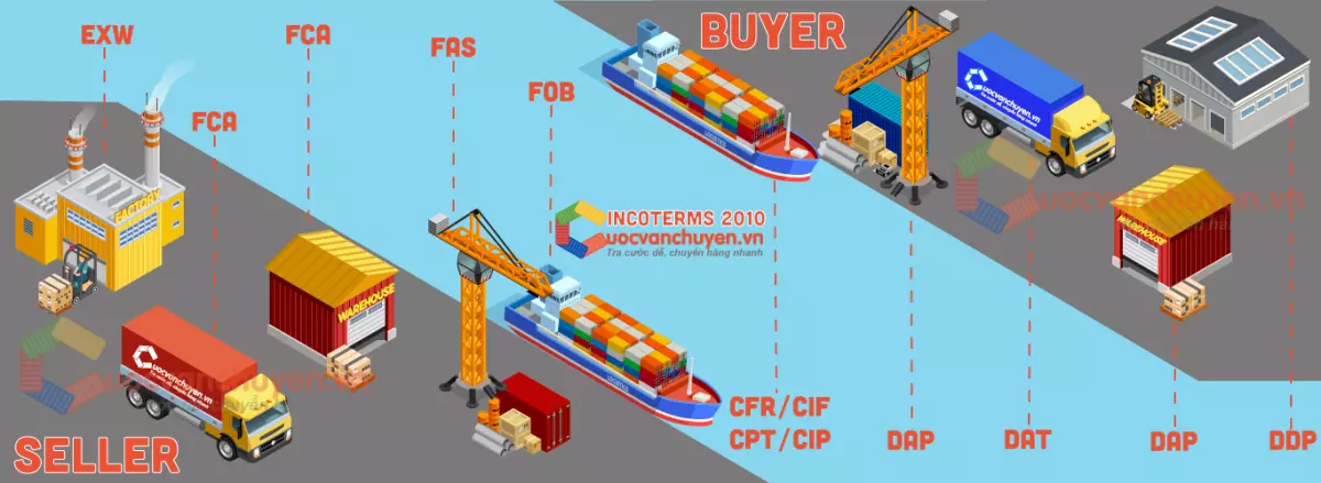 INCOTERMS 2010