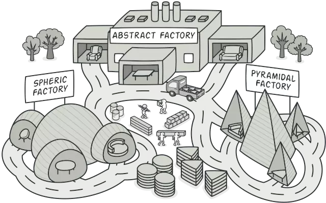 Abstract Factory Design Pattern