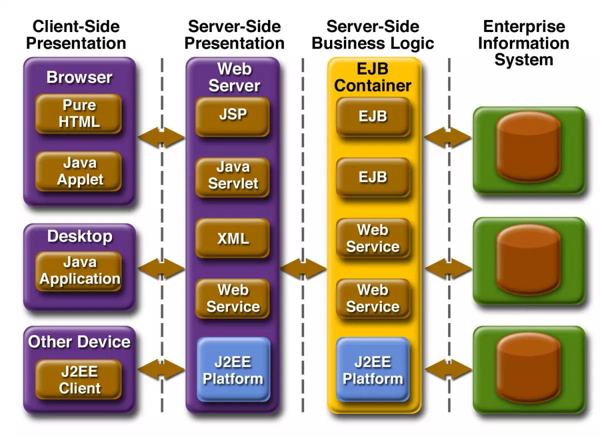 Enterprise Application Model