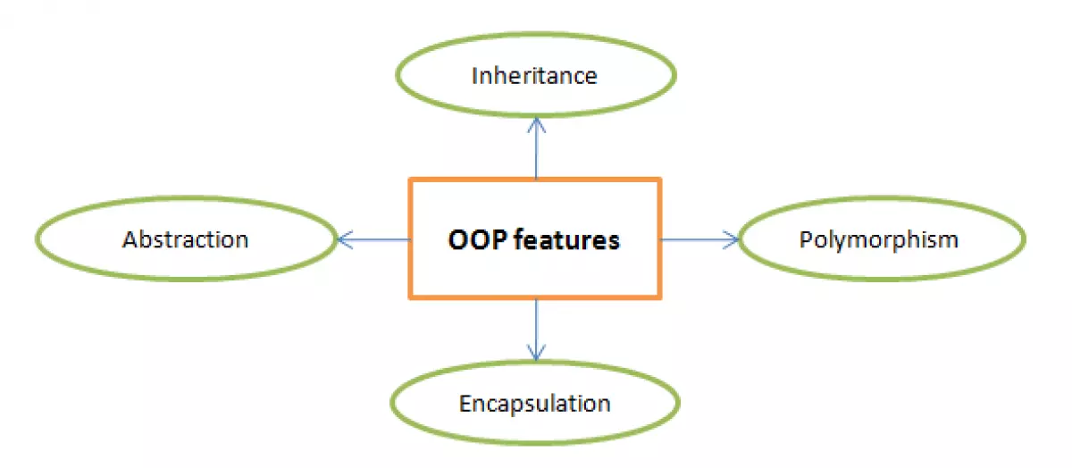 các tính chất của OOPs