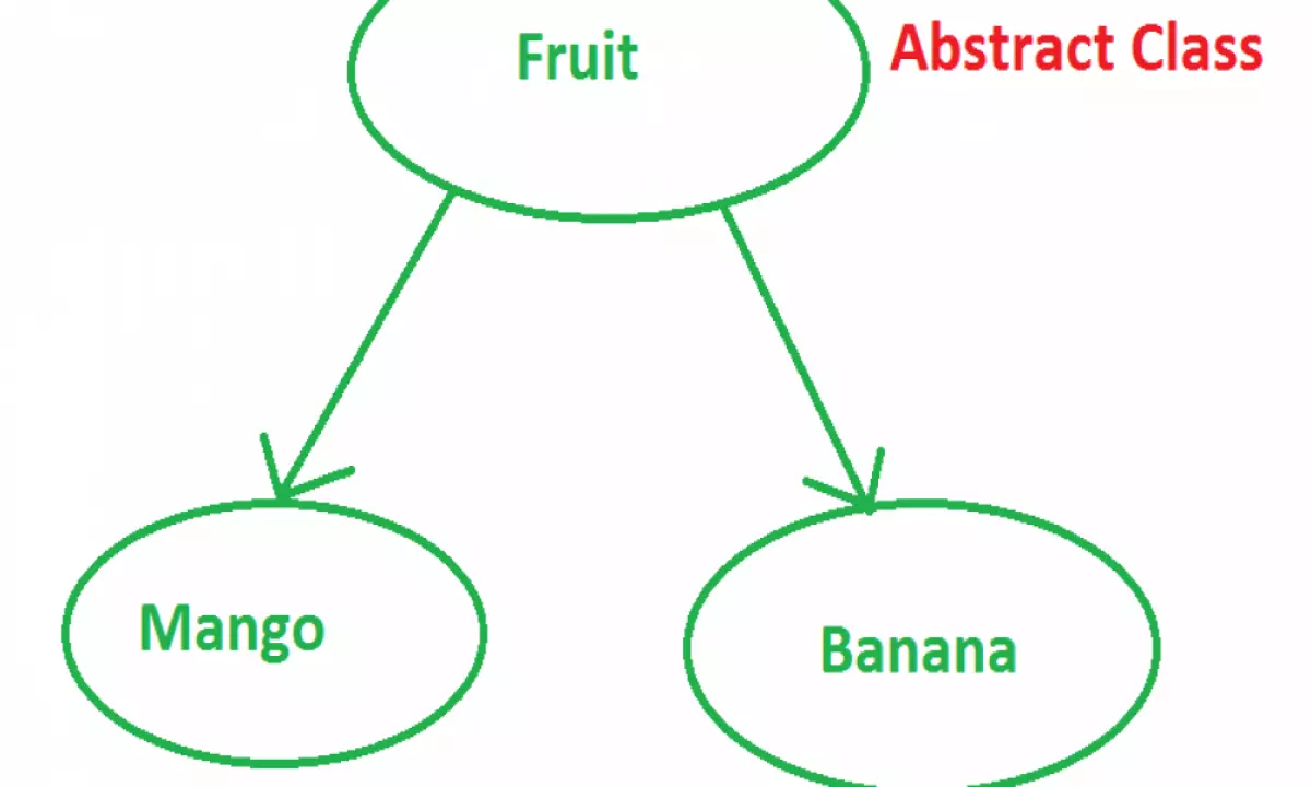 Lớp trừu tượng (Abtraction Class)