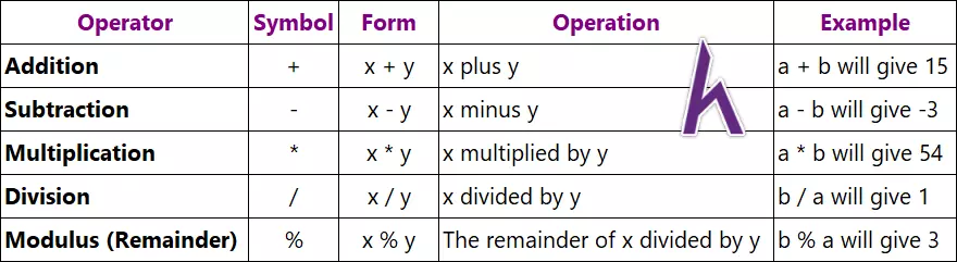 Toán tử số học, toán tử tăng giảm, toán tử gán số học trong C++ (Operators)