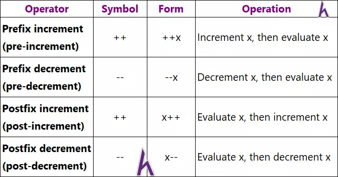 Toán tử số học, toán tử tăng giảm, toán tử gán số học trong C++ (Operators)