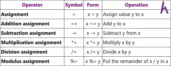 Toán tử số học, toán tử tăng giảm, toán tử gán số học trong C++ (Operators)