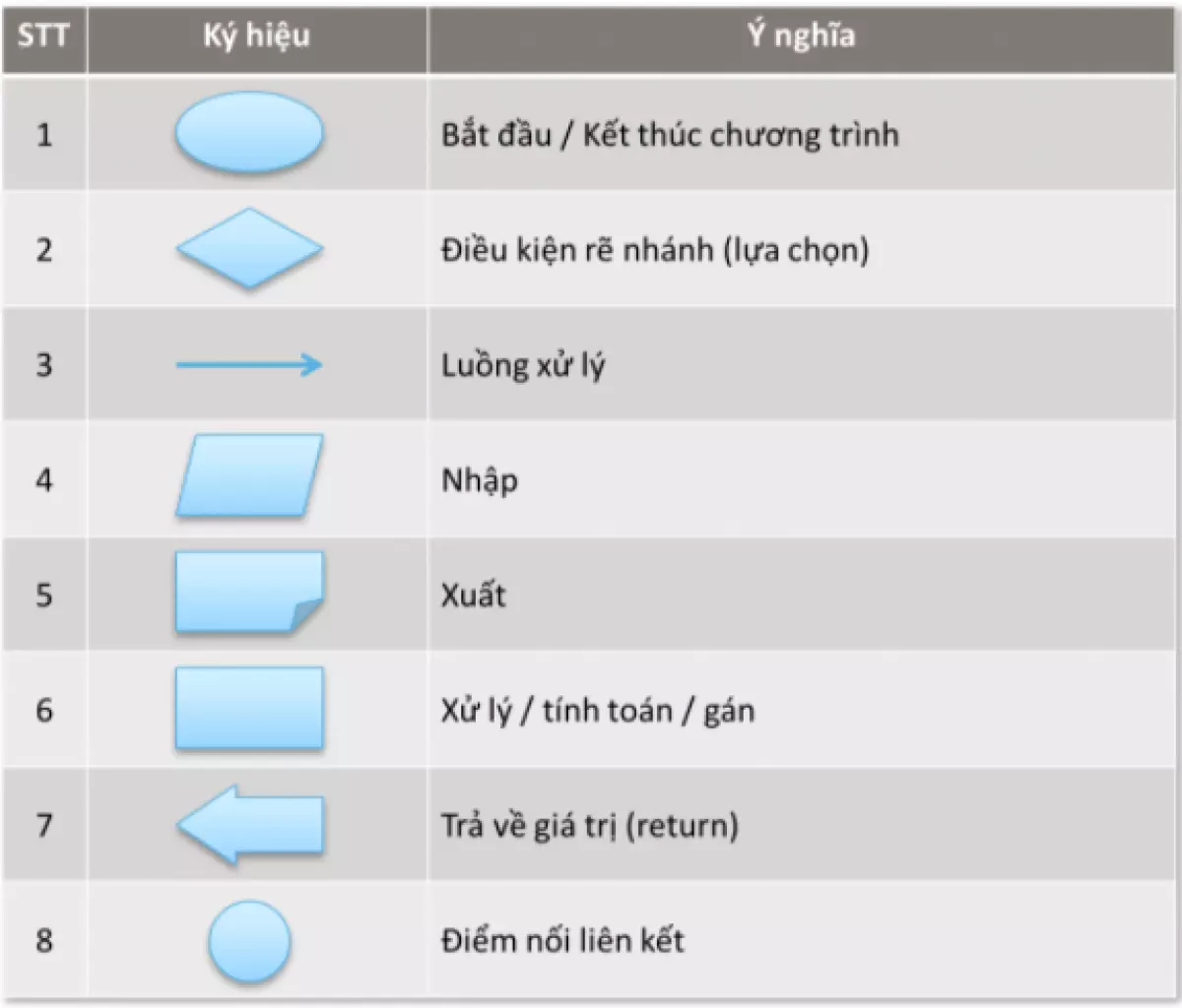 Bảng ký hiệu của sơ đồ khối