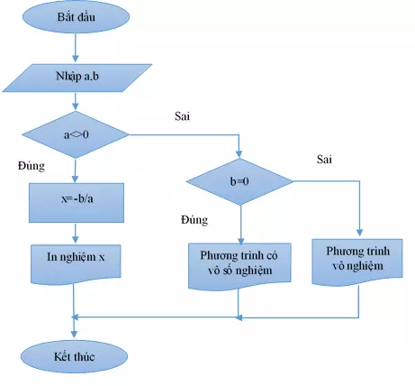 Thuật toán giải phương trình bậc nhất